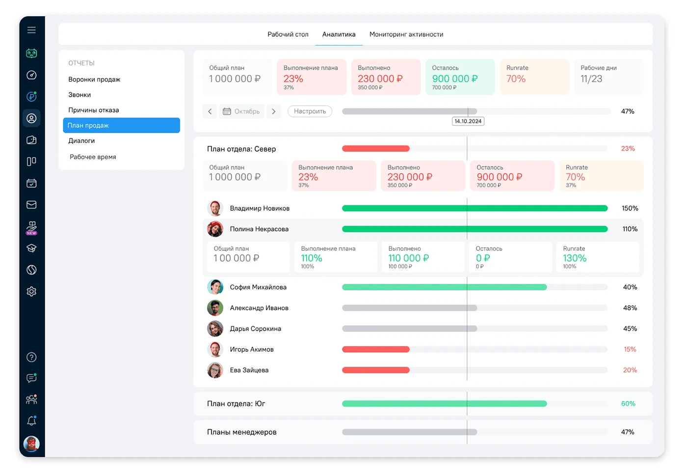 Например, в OkoCRM можно контролировать количество сделок в работе, а ещё анализировать выполнение плана продаж.