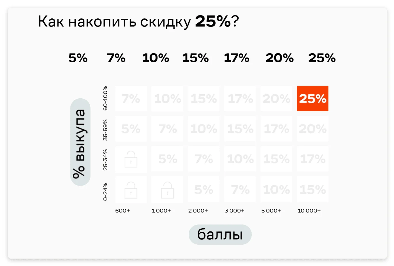 В лучших программах лояльности в России продумана мотивация покупателей, например, постепенный рост скидок, как в Lamoda.