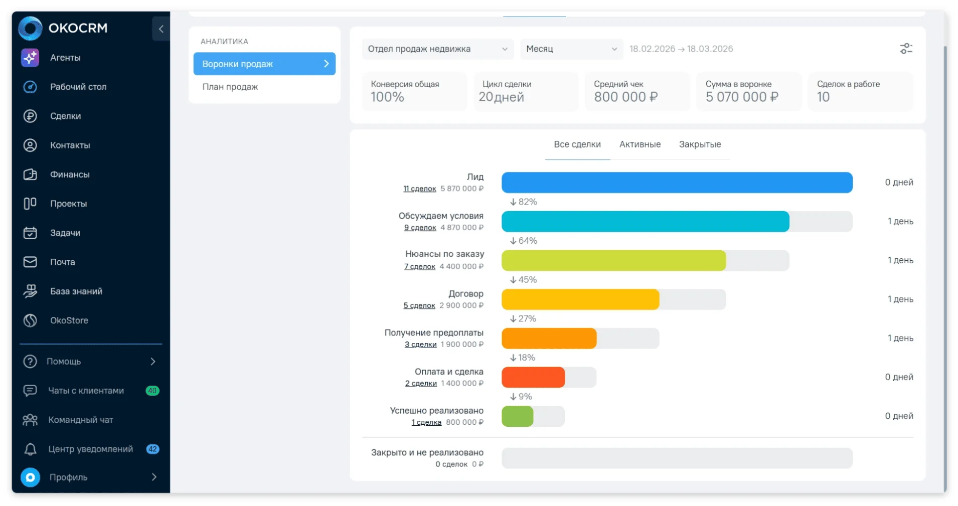 Вот такая воронка в OkoCRM поможет контролировать процесс работы с заказами.