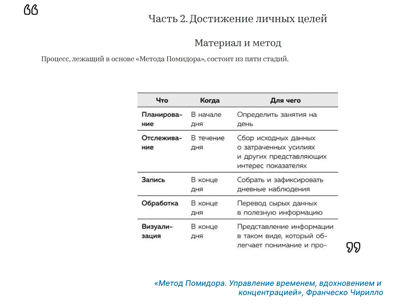Вот пример этапов «метода Помидора».