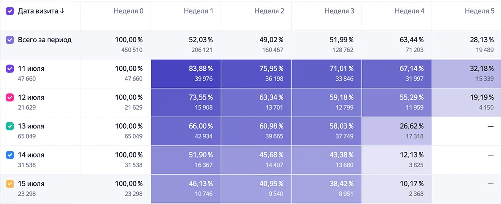 Пример отчёта Retention по когортам в Яндекс Метрике.
